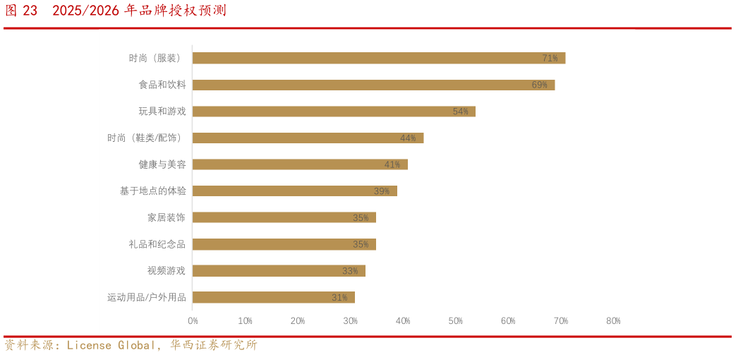 想关注一下20252026 年品牌授权预测