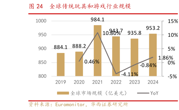 怎样理解全球传统玩具和游戏行业规模