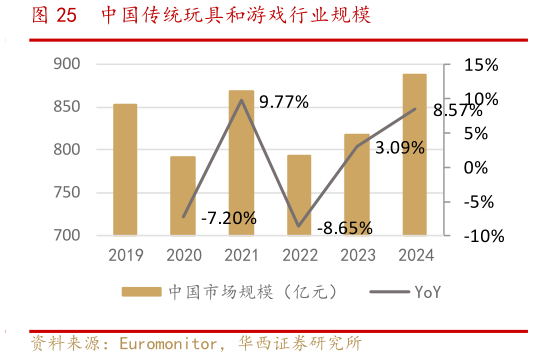 各位网友请教一下中国传统玩具和游戏行业规模