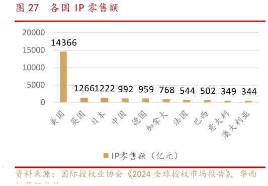 请问一下各国 IP 零售额