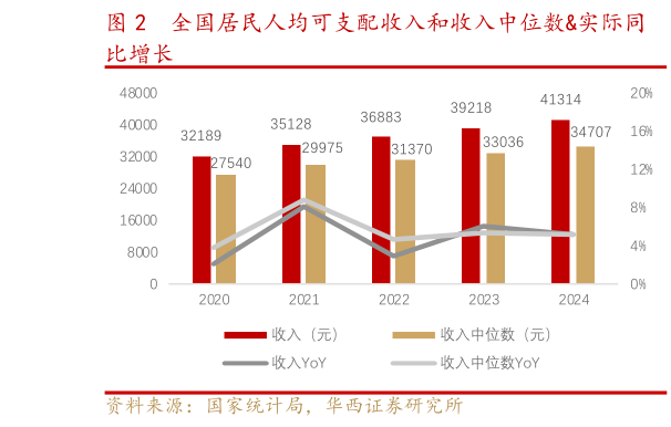 各位网友请教一下全国居民人均可支配收入和收入中位数实际同