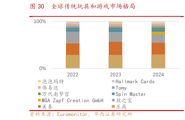 谁能回答全球传统玩具和游戏市场格局