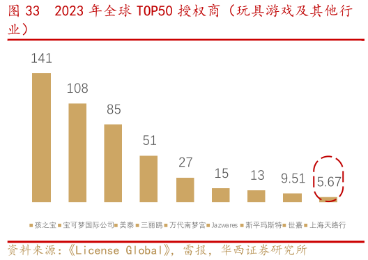 各位网友请教一下2023 年全球 TOP50 授权商（玩具游戏及其他行