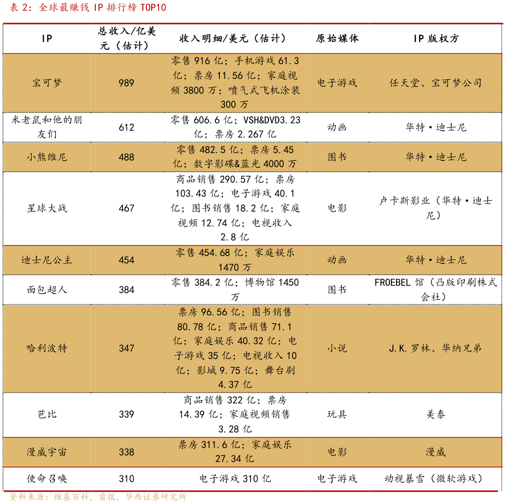 如何才能全球最赚钱 IP 排行榜 TOP10
