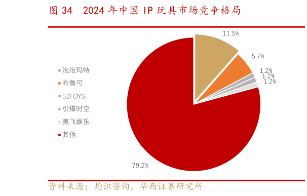 想关注一下2024 年中国 IP 玩具市场竞争格局