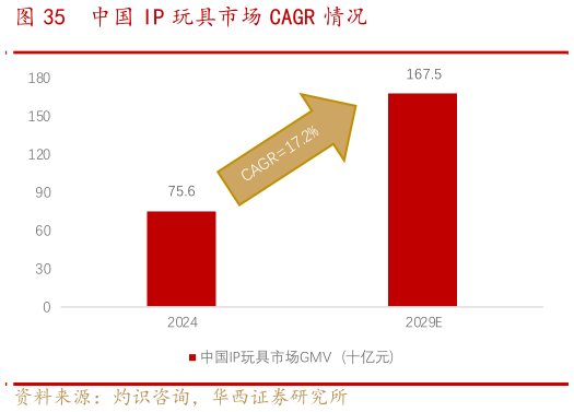 咨询大家中国 IP 玩具市场 CAGR 情况