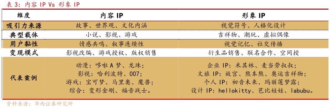 如何了解内容 IP Vs 形象 IP