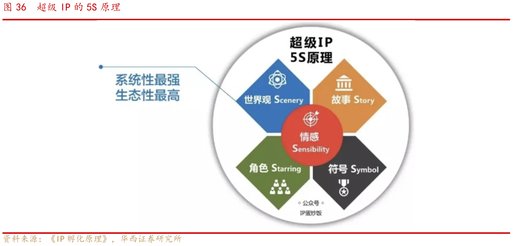 谁能回答超级 IP 的 5S 原理