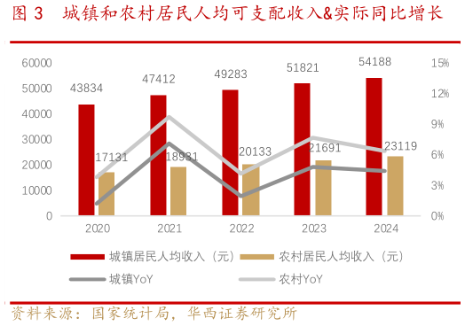 我想了解一下城镇和农村居民人均可支配收入实际同比增长