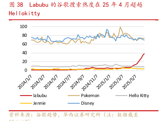谁知道Labubu 的谷歌搜索热度在 25 年 4 月超越