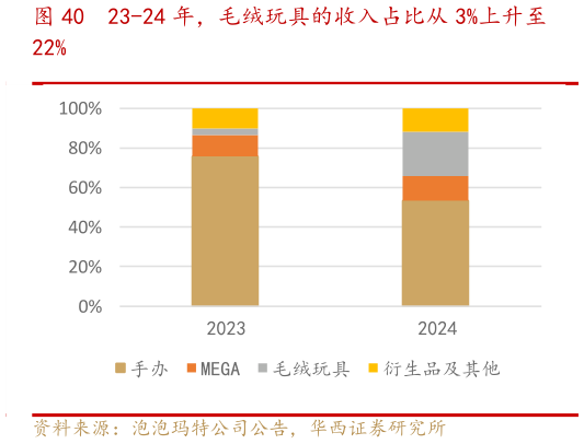 咨询下各位23-24 年，毛绒玩具的收入占比从 3%上升至