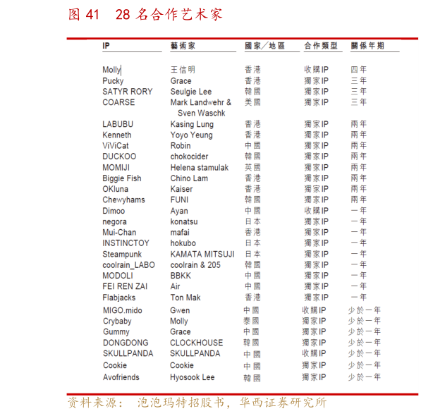 想问下各位网友28 名合作艺术家