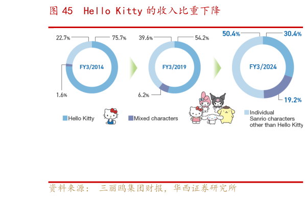 如何看待Hello Kitty 的收入比重下降