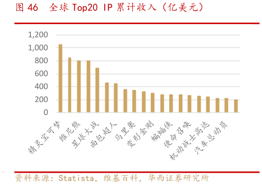 各位网友请教一下全球 Top20 IP 累计收入（亿美元）