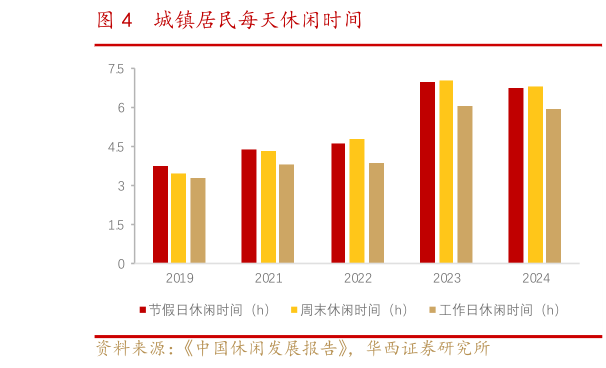 一起讨论下城镇居民每天休闲时间