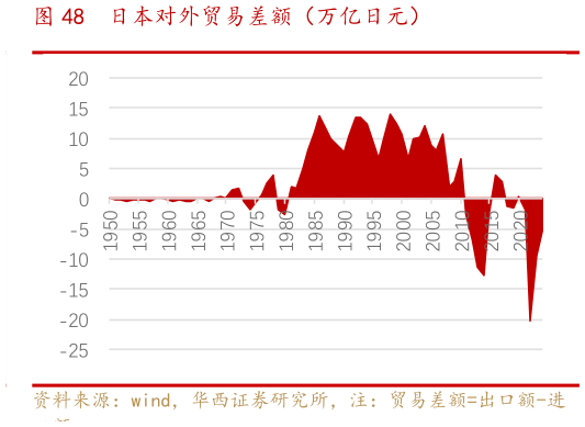 一起讨论下日本对外贸易差额（万亿日元）