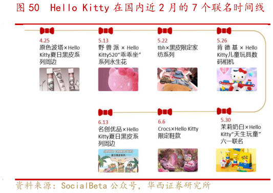 想关注一下Hello Kitty 在国内近 2 月的 7 个联名时间线