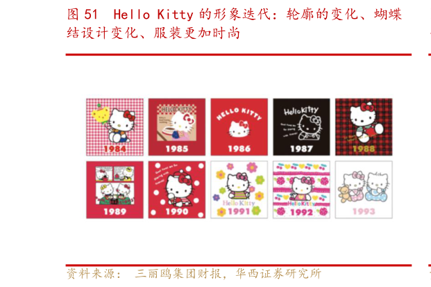 我想了解一下Hello Kitty 的形象迭代：轮廓的变化、蝴蝶