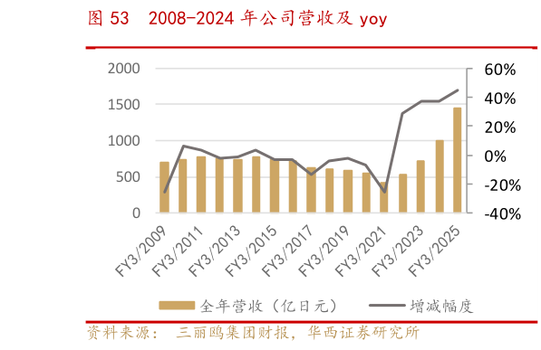 咨询下各位2008-2024 年公司营收及 yoy
