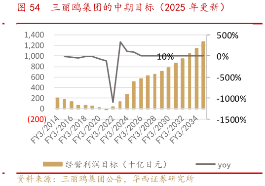 如何才能三丽鸥集团的中期目标（2025 年更新）