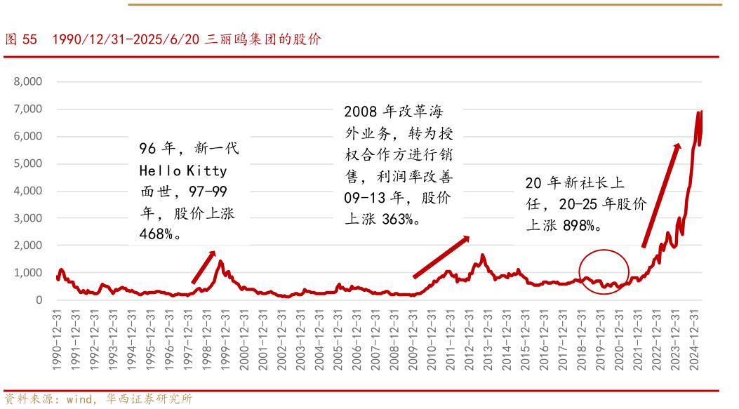 谁知道19901231-2025620 三丽鸥集团的股价