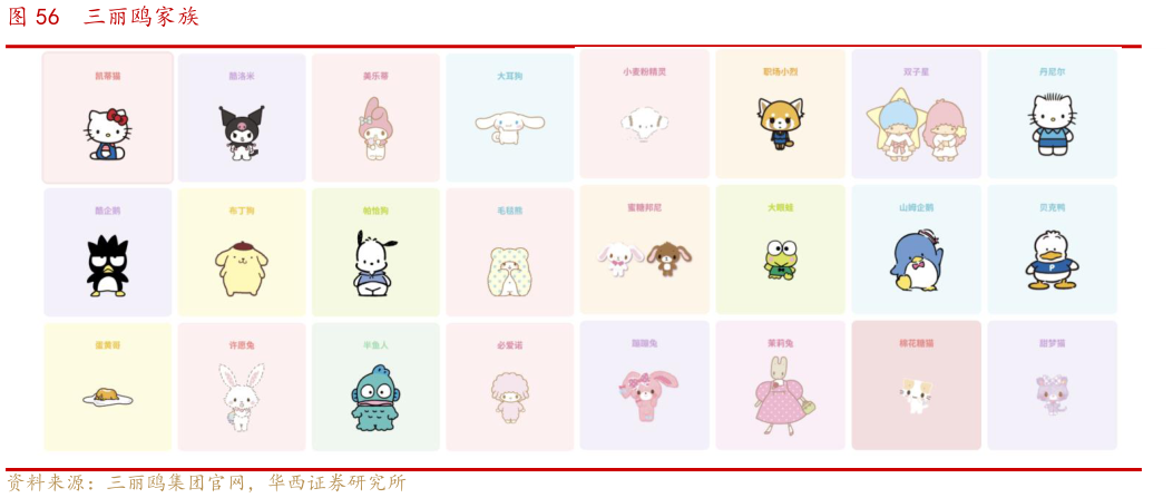 谁能回答三丽鸥家族