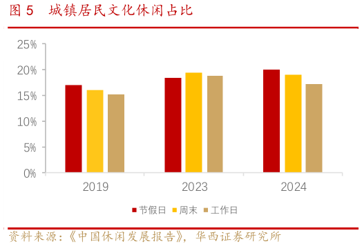 谁能回答城镇居民文化休闲占比