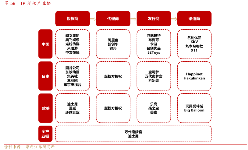 谁能回答IP 授权产业链