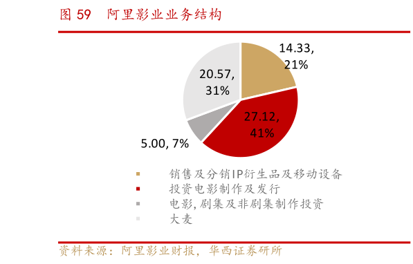 各位网友请教一下阿里影业业务结构