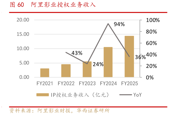 想问下各位网友阿里影业授权业务收入