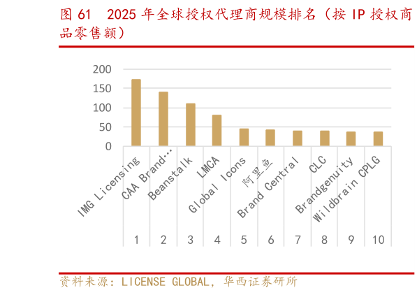 谁能回答2025 年全球授权代理商规模排名（按 IP 授权商