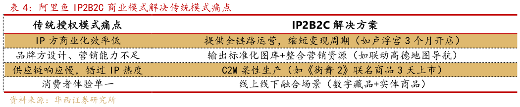谁知道阿里鱼 IP2B2C 商业模式解决传统模式痛点