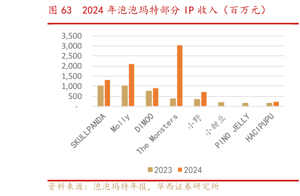 咨询下各位2024 年泡泡玛特部分 IP 收入（百万元）