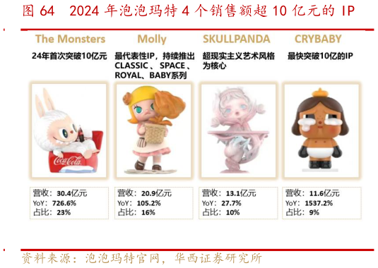 各位网友请教一下2024 年泡泡玛特 4 个销售额超 10 亿元的 IP