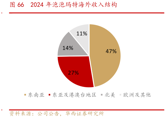 怎样理解2024 年泡泡玛特海外收入结构