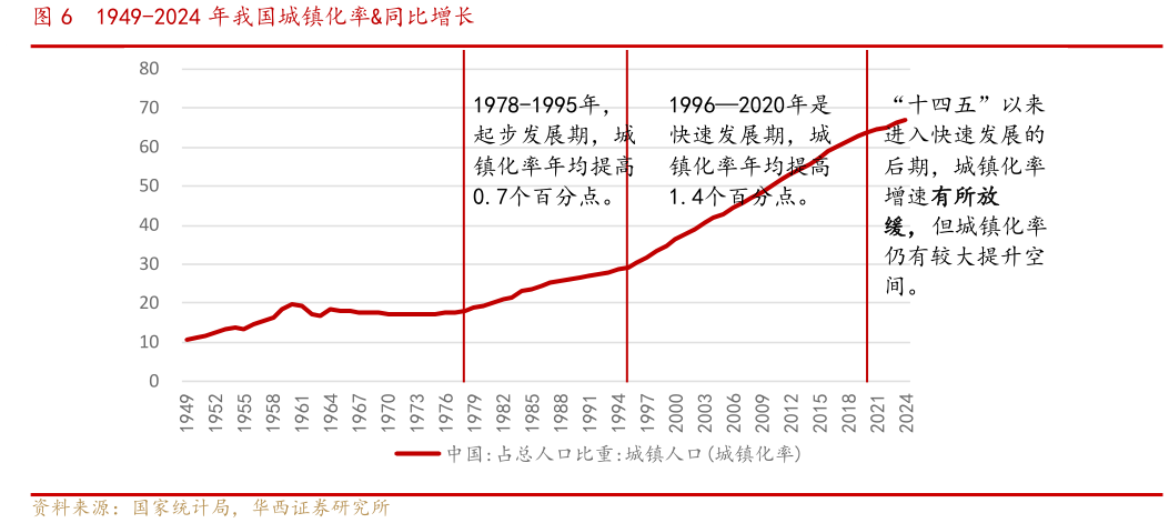 请问一下1949-2024 年我国城镇化率同比增长