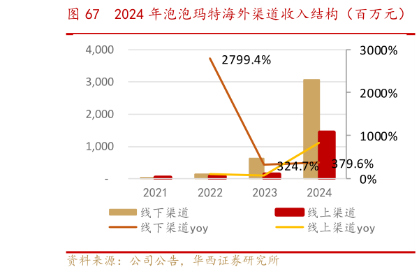 你知道2024 年泡泡玛特海外渠道收入结构（百万元）   2024 年泡泡玛特线下门店数量