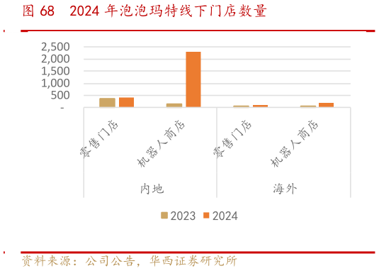 请问一下2024 年泡泡玛特线下门店数量