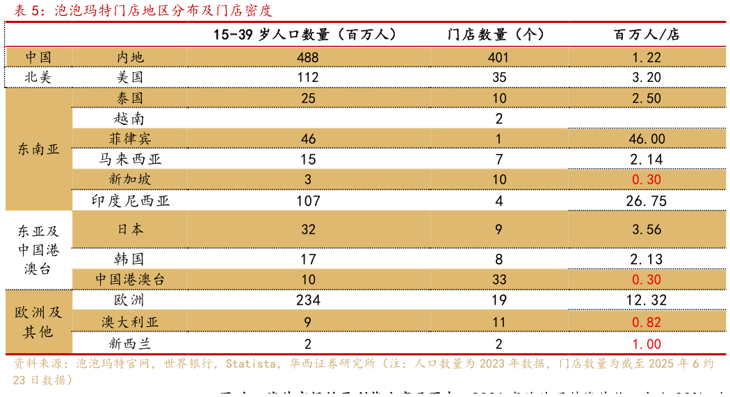 如何才能泡泡玛特门店地区分布及门店密度