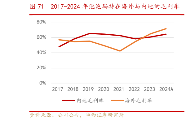 各位网友请教一下2017-2024 年泡泡玛特在海外与内地的毛利率    泡泡玛特产品价格对比（单位：元）