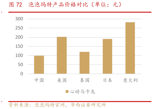 你知道泡泡玛特产品价格对比（单位：元）