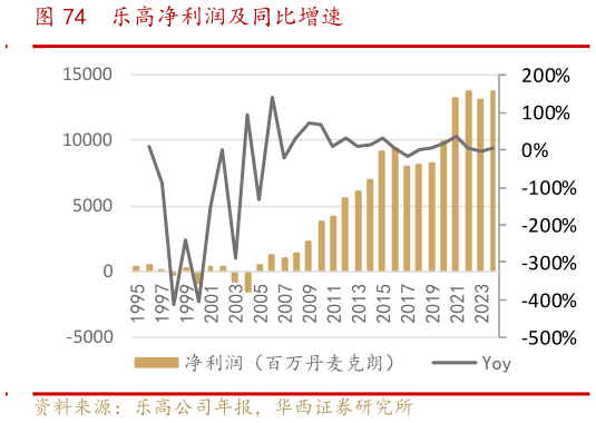 一起讨论下乐高净利润及同比增速