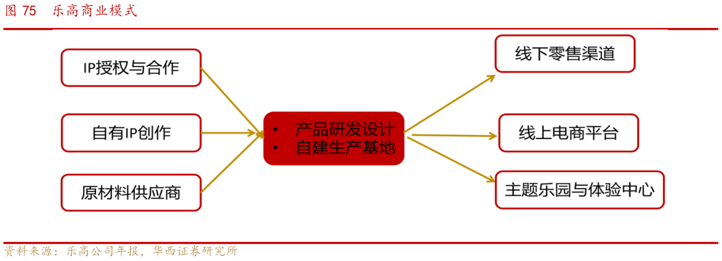 谁知道乐高商业模式