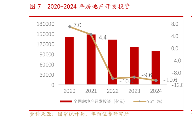 如何才能2020-2024 年房地产开发投资