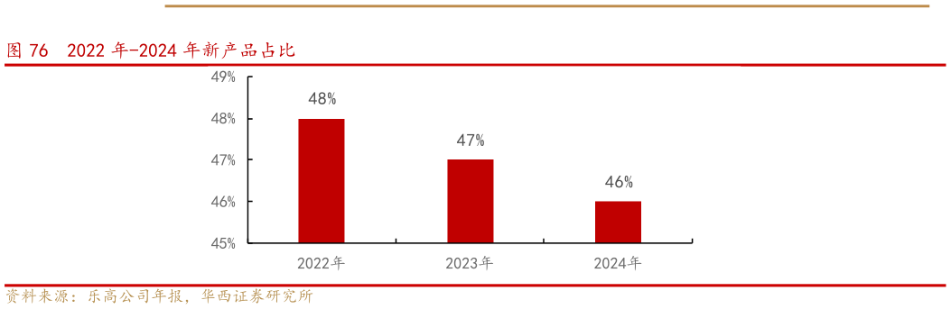 各位网友请教一下2022 年-2024 年新产品占比