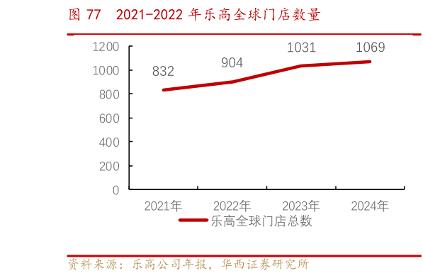 你知道2021-2022 年乐高全球门店数量
