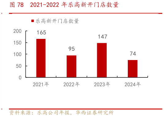 如何了解2021-2022 年乐高新开门店数量