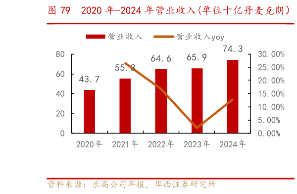 怎样理解2020 年-2024 年营业收入单位十亿丹麦克朗）   2021 年-2024 年收入按地区划分