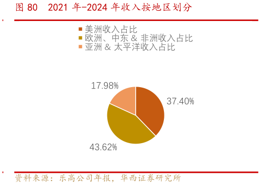 想关注一下2021 年-2024 年收入按地区划分