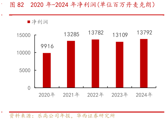 各位网友请教一下2020 年-2024 年净利润单位百万丹麦克朗）